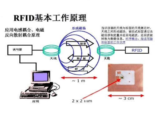 RFID工作原理