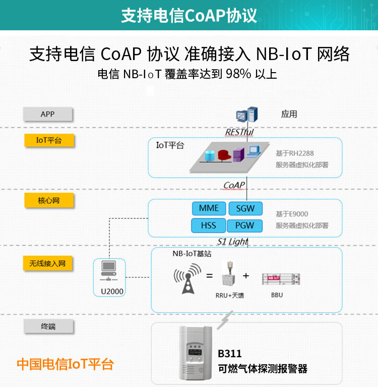 NB-IoT可燃气体探测器
