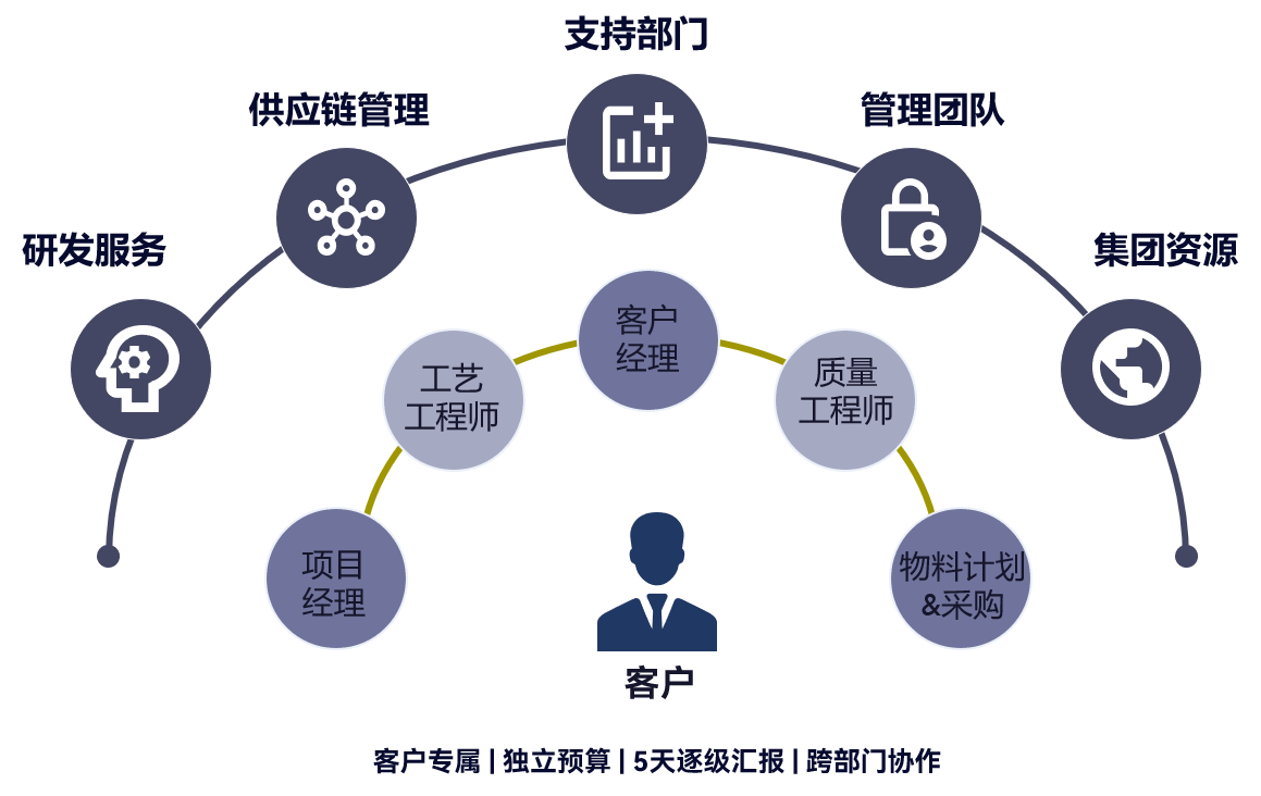 客户专属团队(CFT) 客户专属团队(CFT)