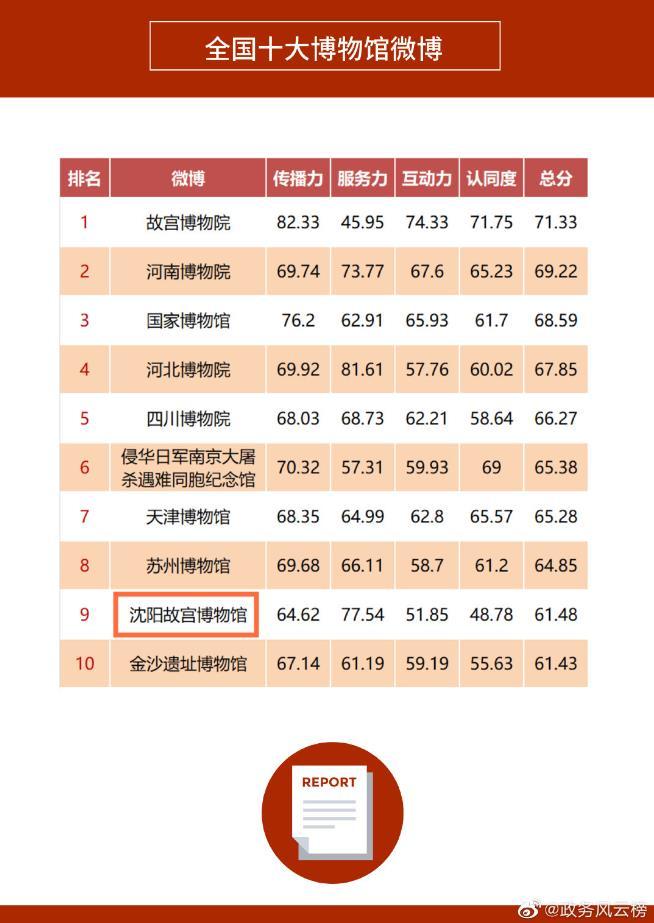 沈陽(yáng)故宮上榜一季度全國(guó)十大博物館微博榜單 沈陽(yáng)故宮上榜一季度全國(guó)十大博物館微博榜單