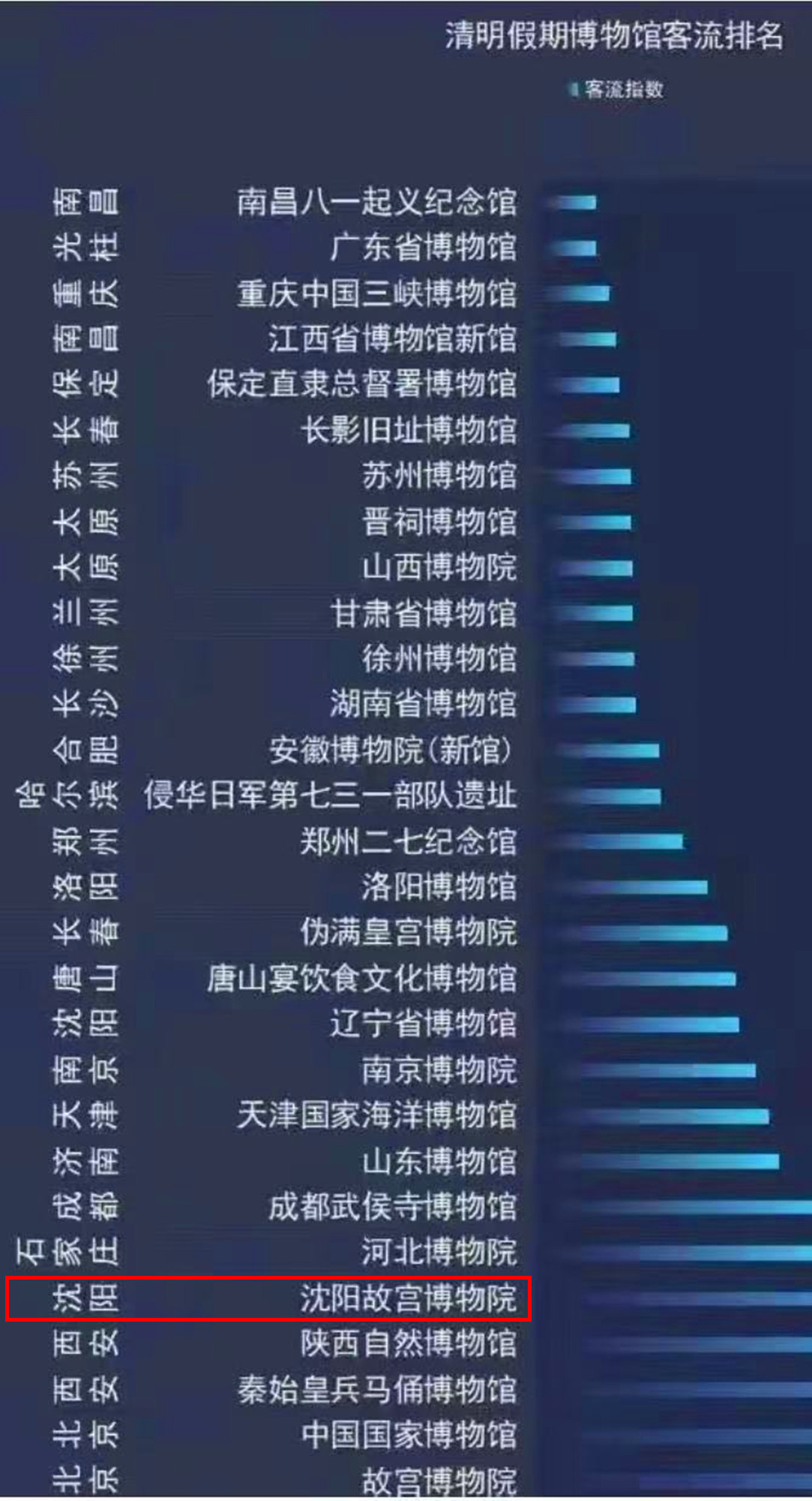 全國第五！清明假期博物館客流排名公布