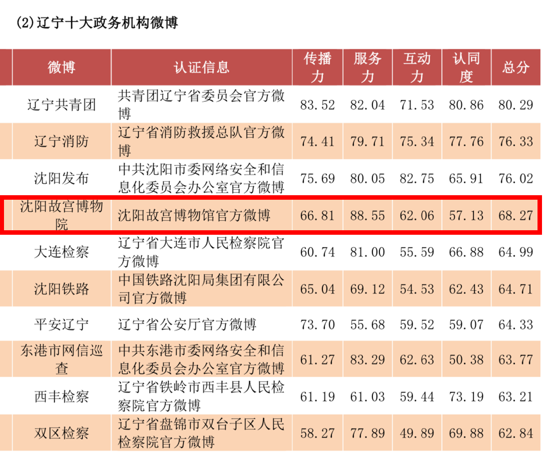 喜報｜沈陽故宮博物院官方微博位列全國第四位！