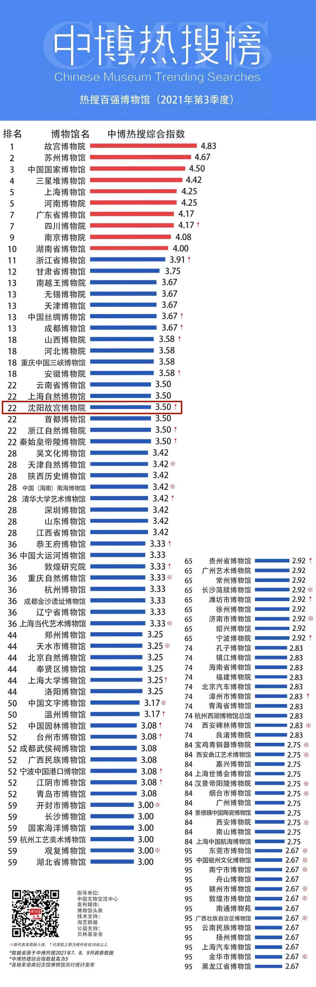 沈陽故宮博物院上榜2021年第三季度全國熱搜博物館百強榜單 沈陽故宮博物院上榜2021年第三季度全國熱搜博物館百強榜單