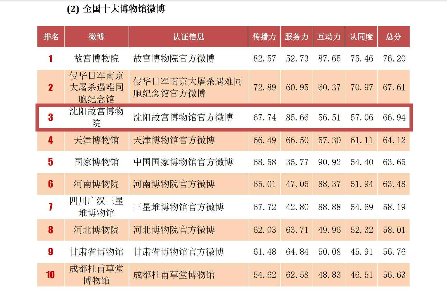 喜報！沈陽故宮榮登“全國十大博物館微博”榜單前三