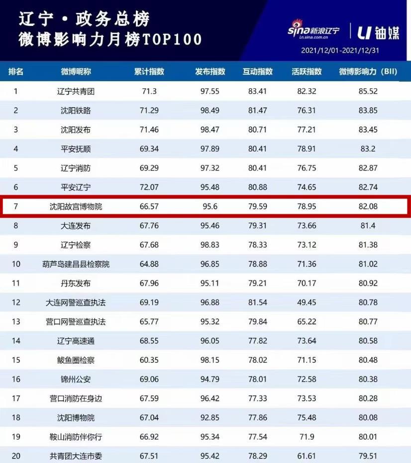 沈陽故宮博物院官方微博上榜12月遼寧省政務微博影響力榜單 沈陽故宮博物院官方微博上榜12月遼寧省政務微博影響力榜單