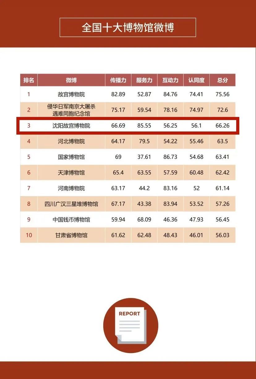 第三名！沈陽(yáng)故宮官方微博再登“全國(guó)十大博物館微博”榜單