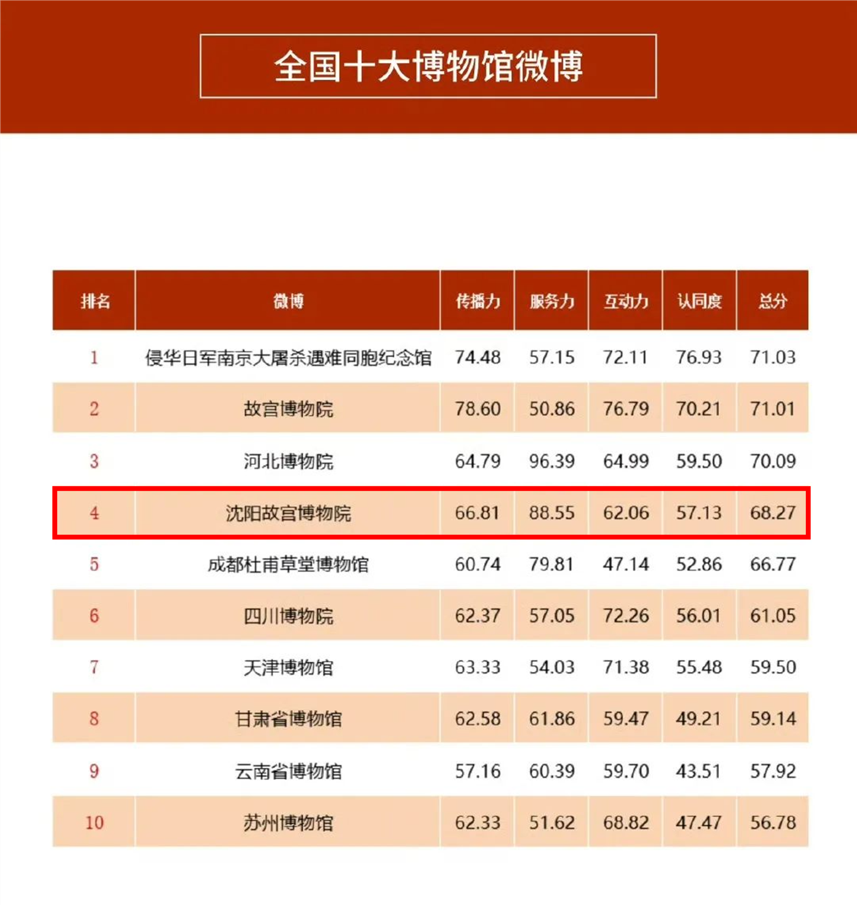 喜報｜沈陽故宮博物院官方微博位列全國第四位！