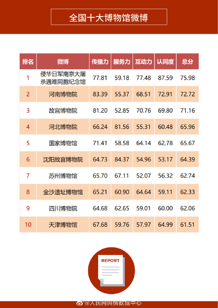 沈陽故宮博物院上榜三季度全國十大博物館微博榜單 沈陽故宮博物院上榜三季度全國十大博物館微博榜單