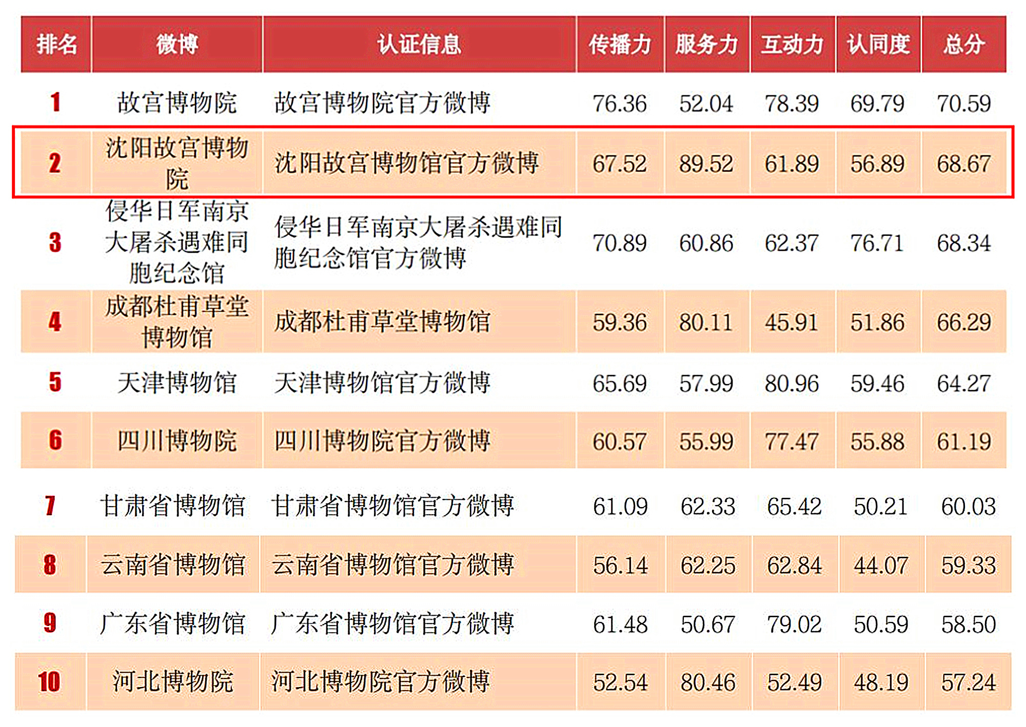 喜報(bào)！沈陽故宮博物院位列“全國十大博物館微博”第二位！