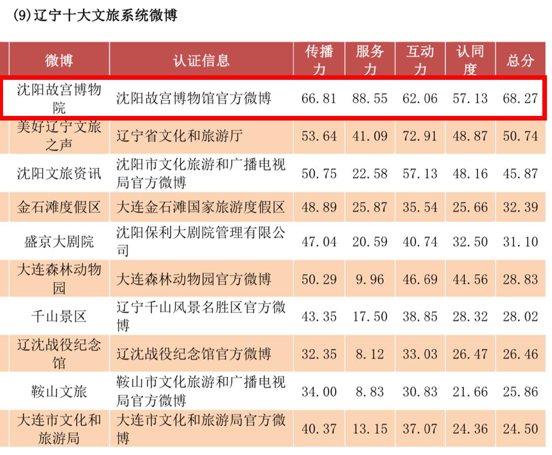 喜報｜沈陽故宮博物院官方微博位列全國第四位！