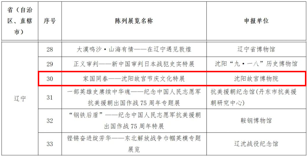 沈陽故宮最新展覽入圍2025年度“博物館里讀中國——弘揚(yáng)中華優(yōu)秀傳統(tǒng)文化、培育社會(huì)主義核心價(jià)值觀”主題展覽項(xiàng)目征集推介活動(dòng)終選