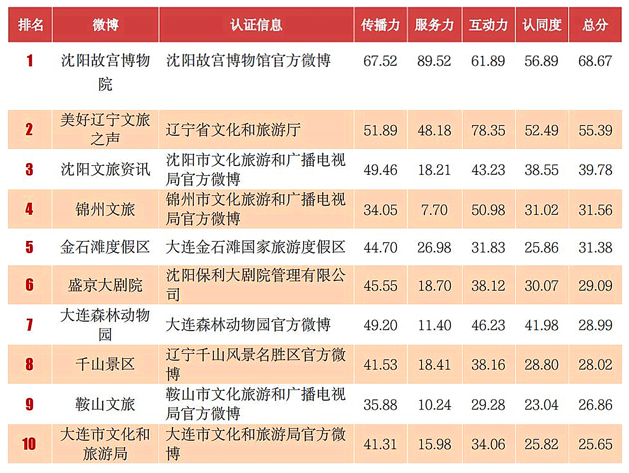 喜報(bào)！沈陽故宮博物院位列“全國十大博物館微博”第二位！