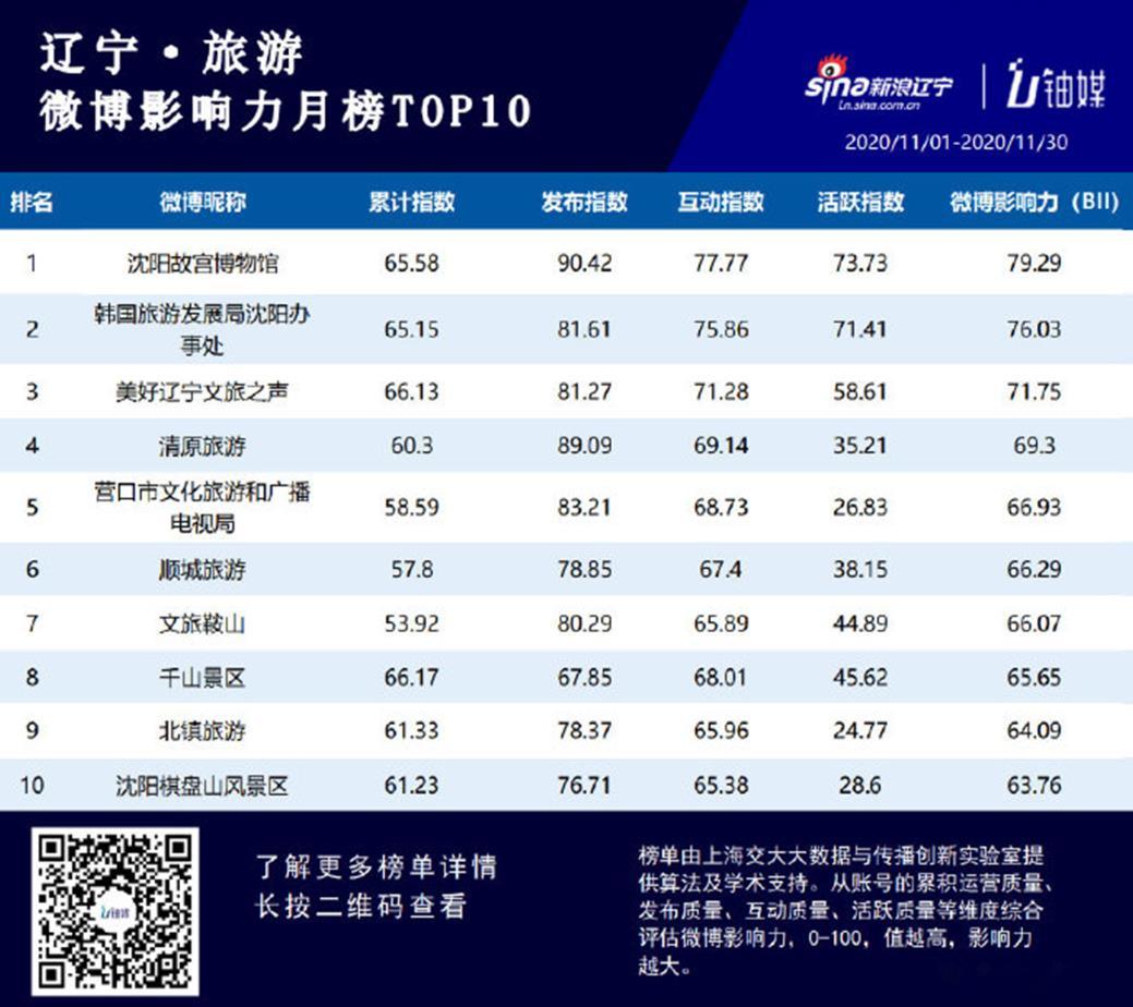 沈陽故宮官方微博獲遼寧旅游微博影響力11月榜單首位 沈陽故宮官方微博獲遼寧旅游微博影響力11月榜單首位