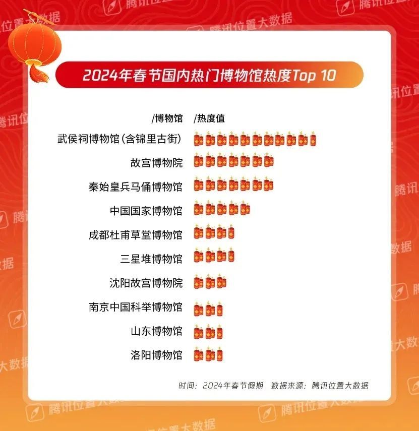 沈陽故宮躋身春節(jié)假期全國(guó)最火博物館前十 沈陽故宮躋身春節(jié)假期全國(guó)最火博物館前十