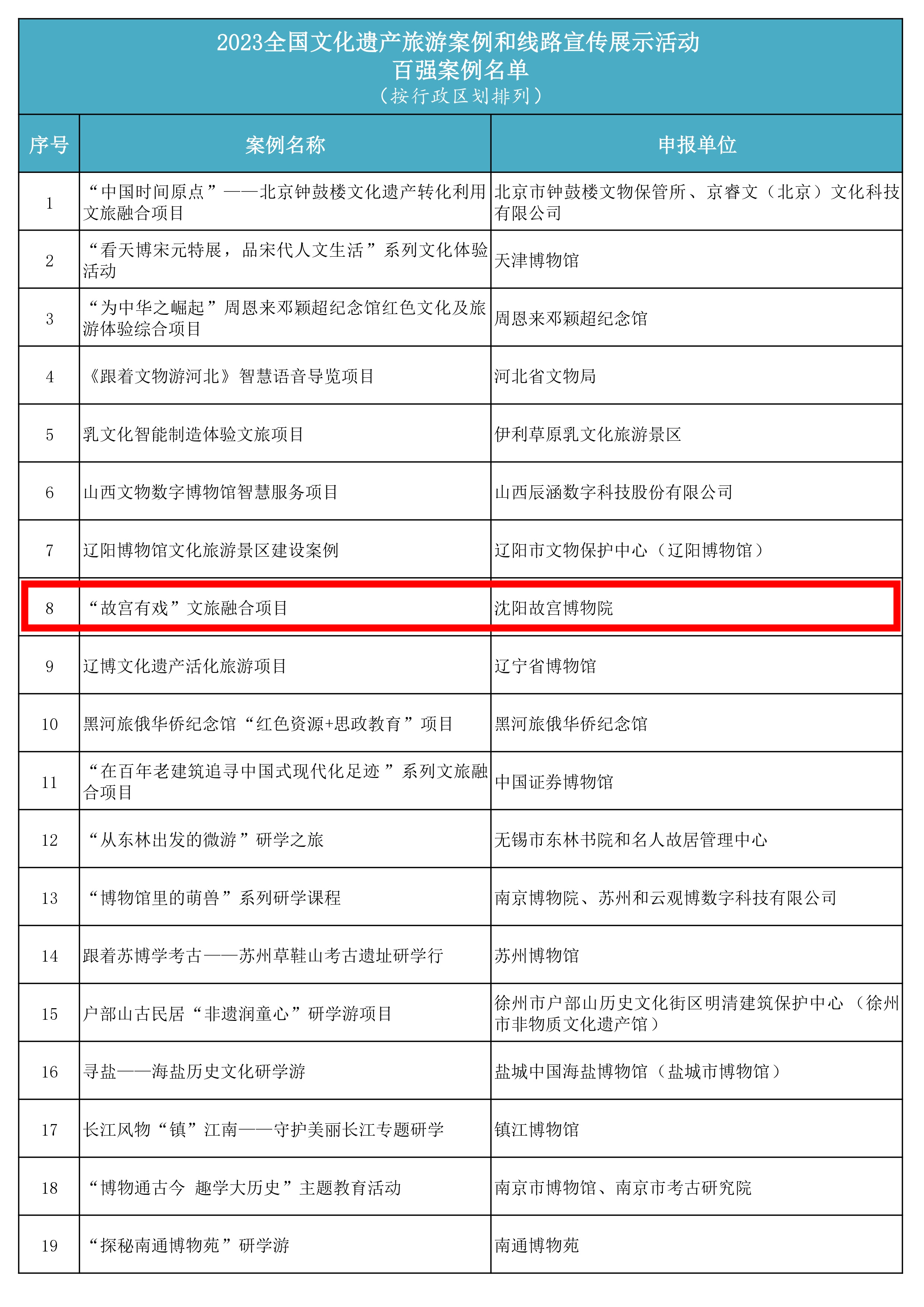沈陽(yáng)故宮博物院“故宮有戲”文旅融合項(xiàng)目入圍全國(guó)“百?gòu)?qiáng)案例” 沈陽(yáng)故宮博物院“故宮有戲”文旅融合項(xiàng)目入圍全國(guó)“百?gòu)?qiáng)案例”