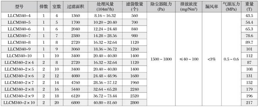 LLCM長袋脈沖袋式除塵器