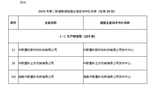 自主創新樹典範中聯重科3家子公司被認定為省級企業技術中心