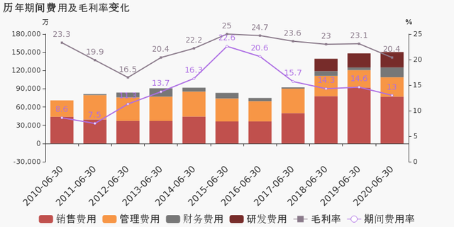 柳工2020上半年歸母凈利潤同比小幅增長2.7%，約為6.8億元
