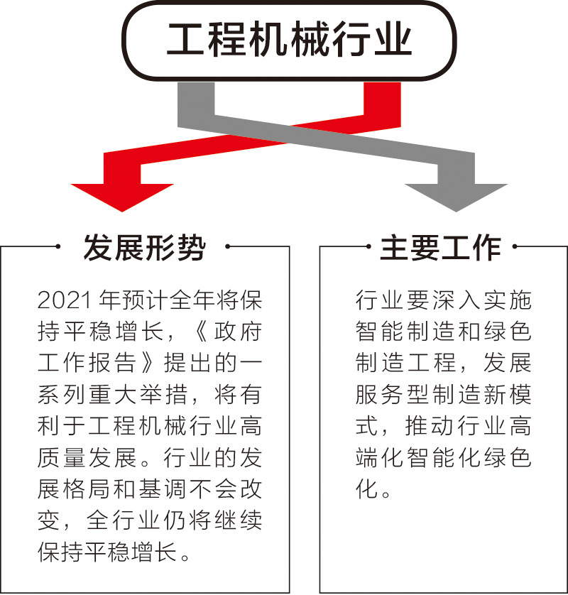 行業協會：工程機械發展形勢與當前主要工作