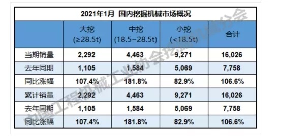 挖機市場熱度不減 2021有望沖擊兩位數正增長