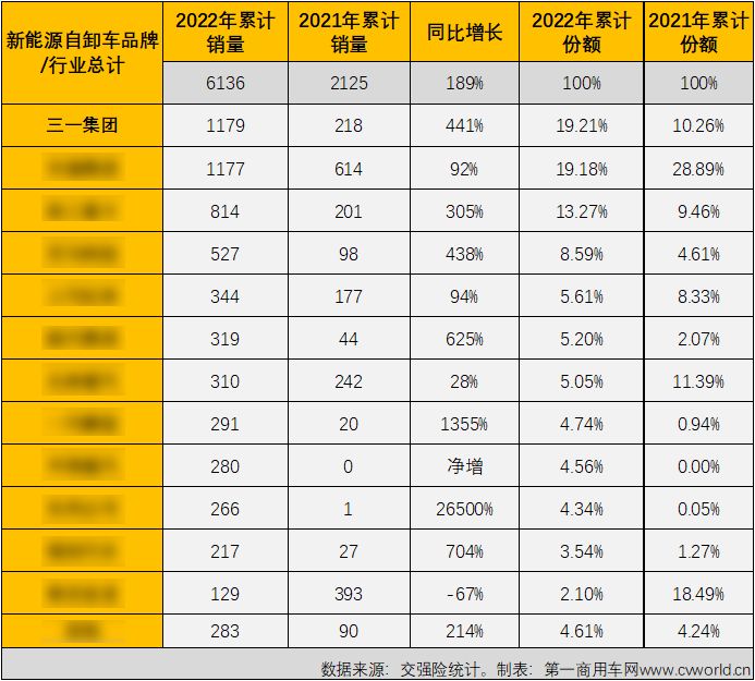 同比大漲441%！三一摘得第一！