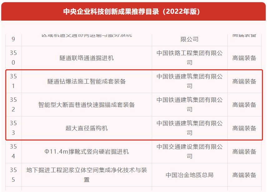 鐵建重工3項技術入選中央企業科技創新成果產品手冊（2022年版）