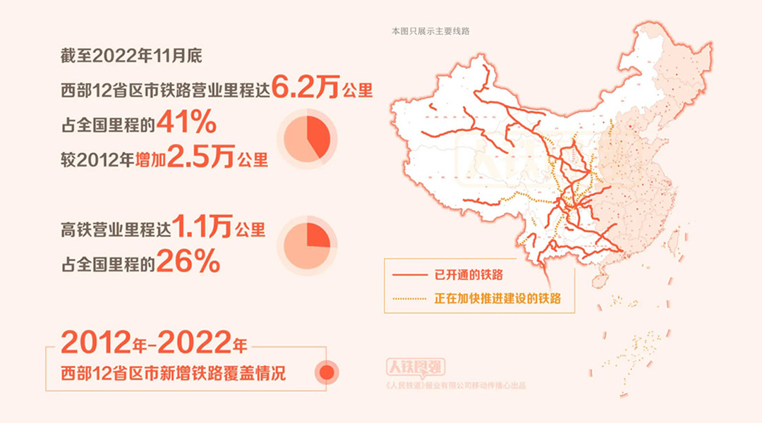 一圖速覽！西部鐵路建設十年成績單
