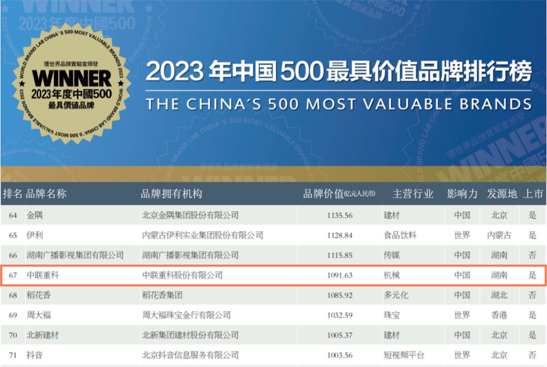 1091.63億元！中聯重科連續登榜《中國500最具價值品牌》