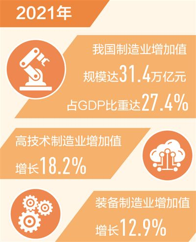 我國制造業增加值連續12年世界第一