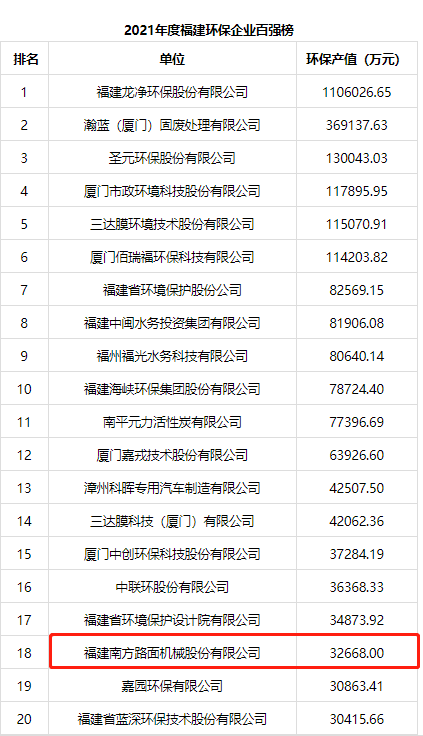 勇創一流，南方路機入榜福建環保企業百強！