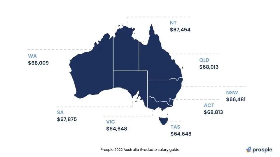 澳洲毕业生的平均薪资水平公布！哪个行业平均起薪最高？
