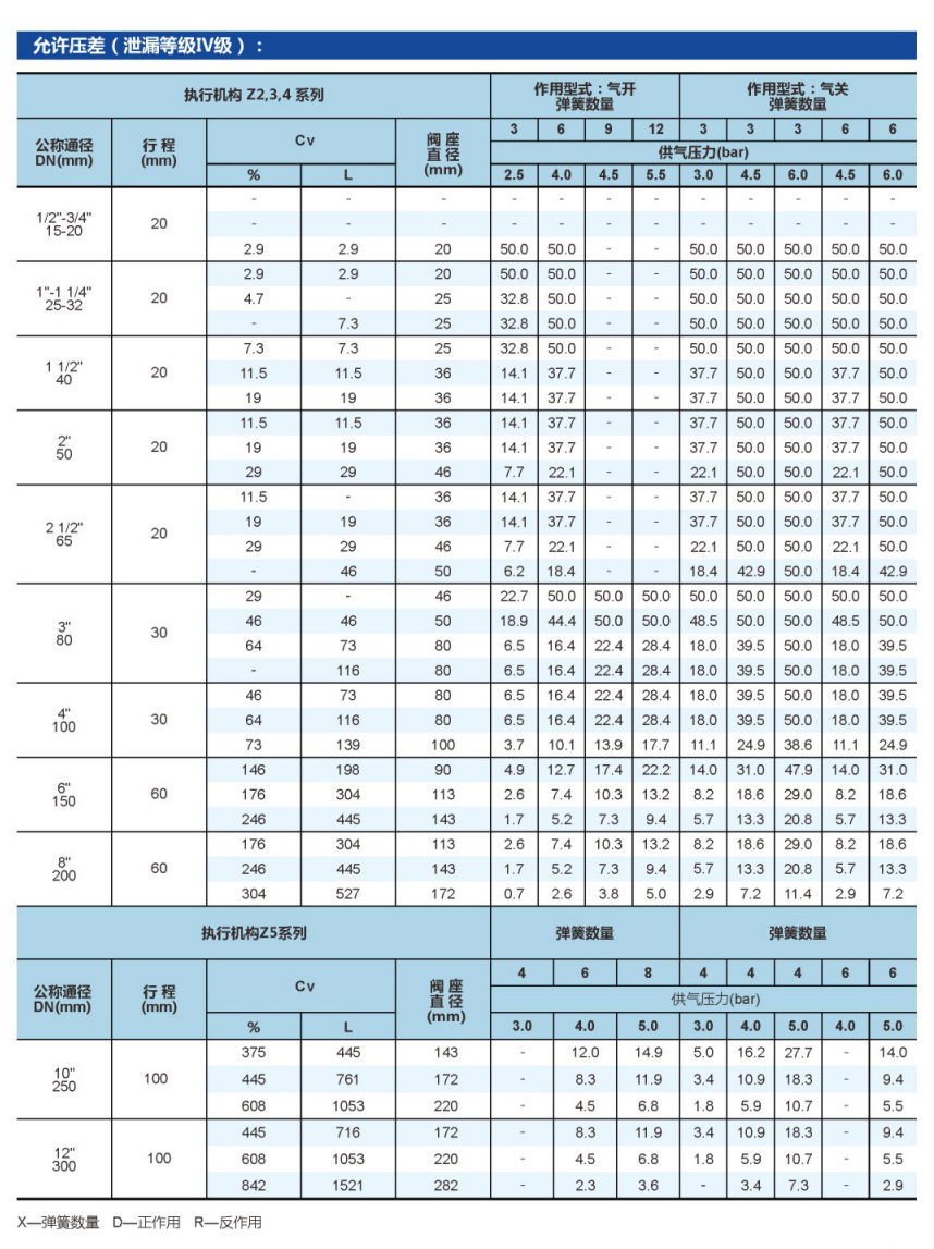 波纹管笼式调节阀