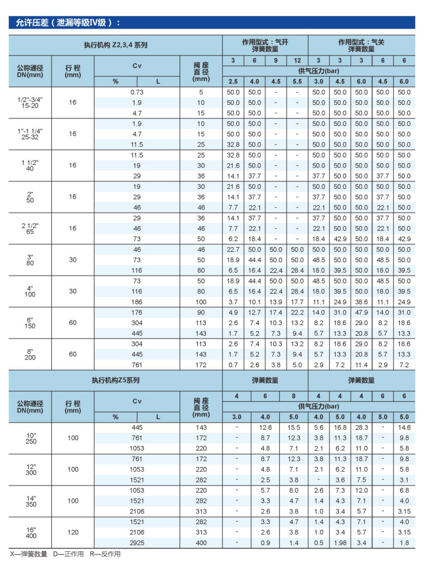 单座调节阀