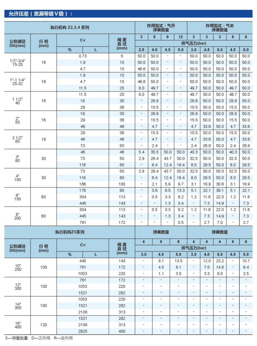 单座调节阀