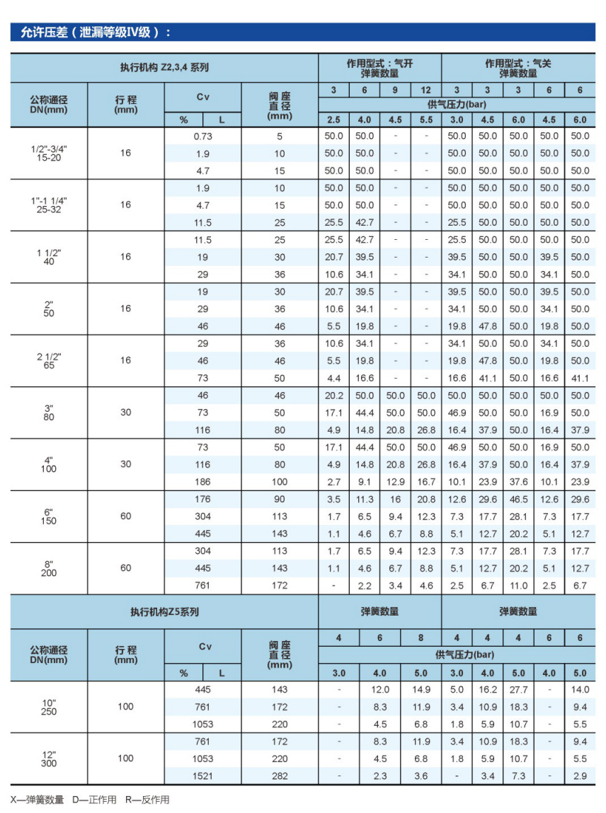 波纹管单座调节阀
