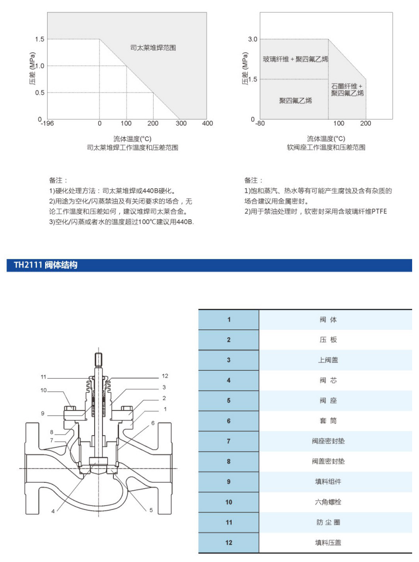 单座调节阀