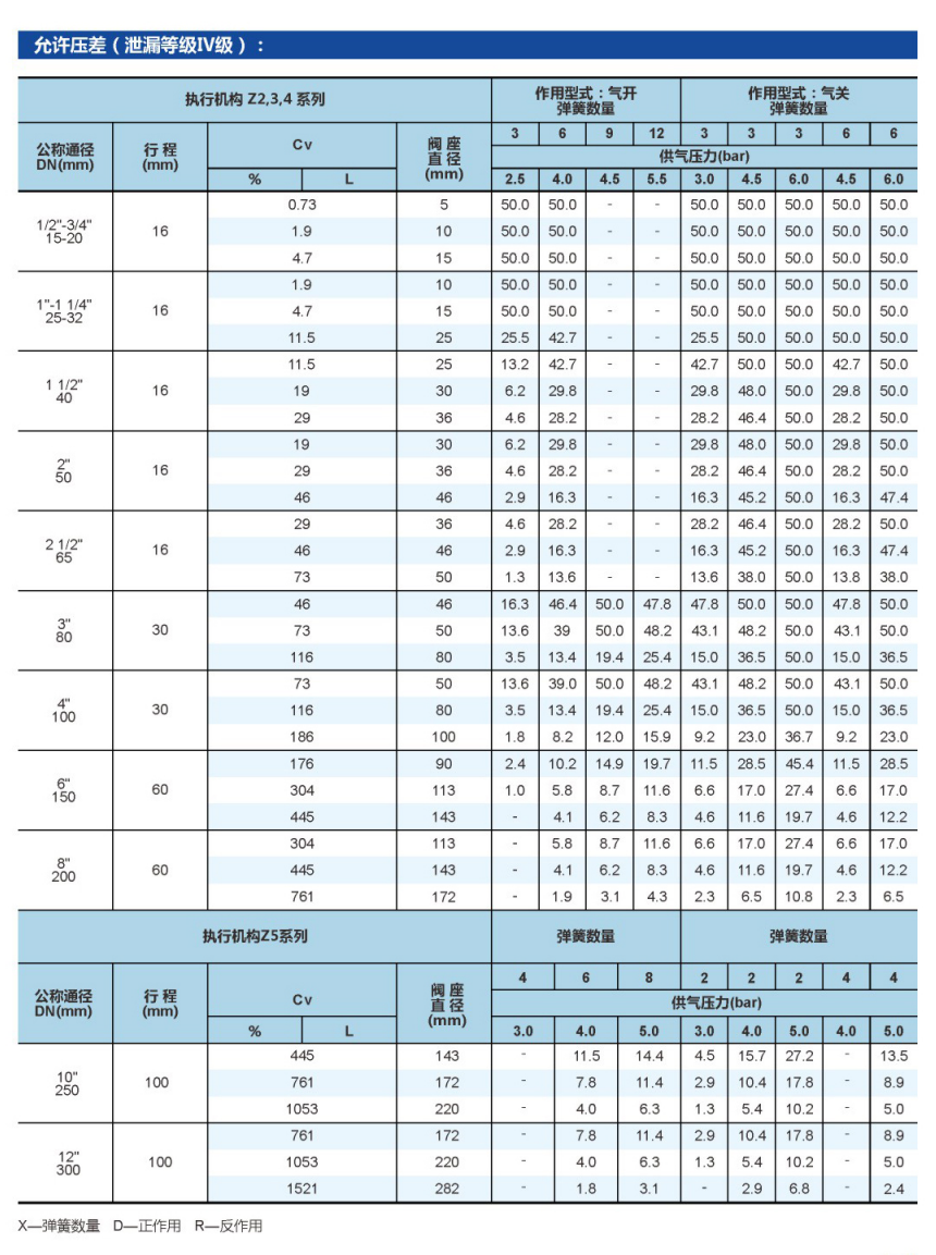 波纹管单座调节阀