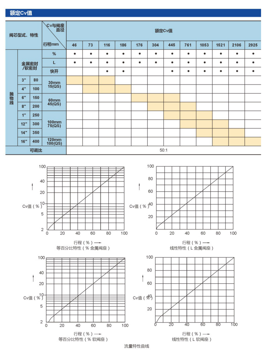 压力平衡式单座调节阀