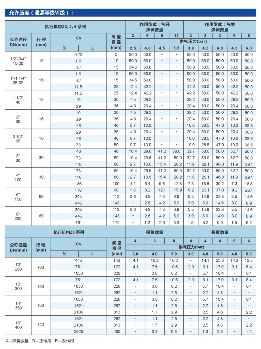 单座调节阀