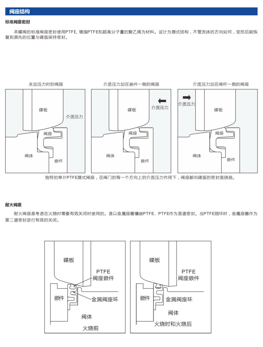 双偏心高性能蝶阀