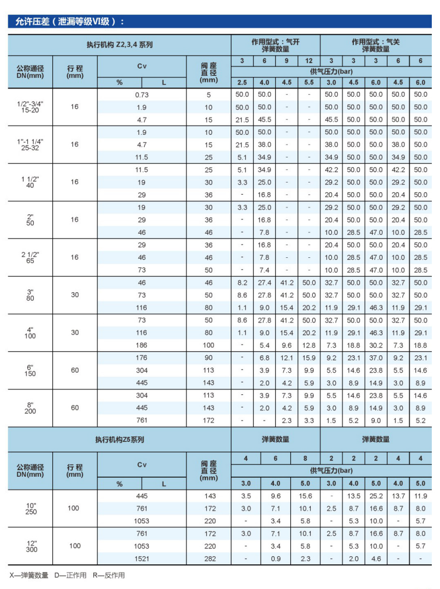 波纹管单座调节阀