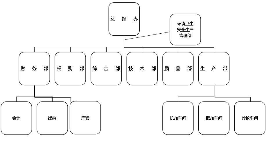 組織架構(gòu)