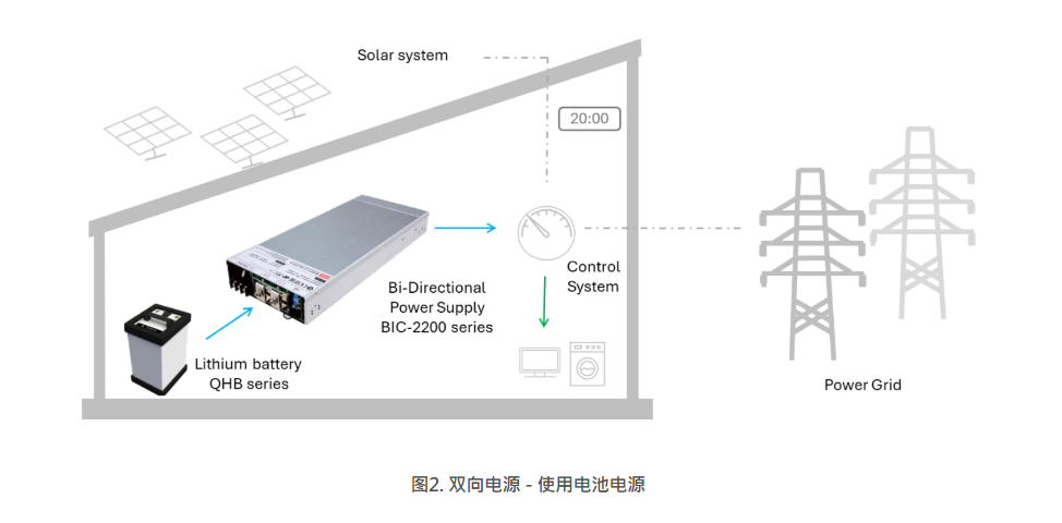 雙向電源 - 使用電池電源