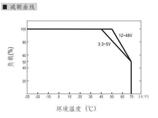 開關電源減額曲線圖