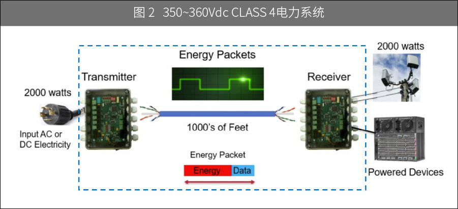 高壓直流電源應用于綠能產業與故障管理電力系統 (FMPS)