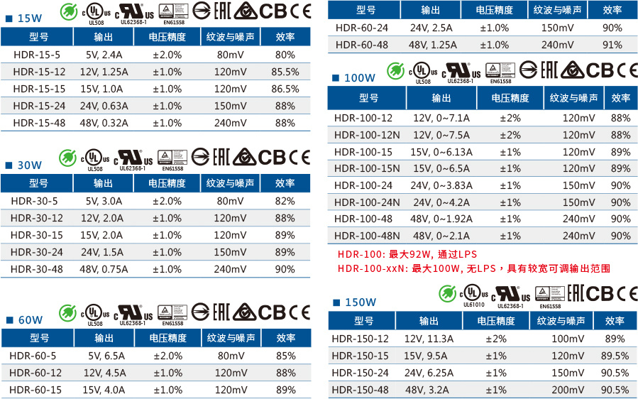 明纬塑胶导轨电源HDR-15W30W60W100W150W的参数列表