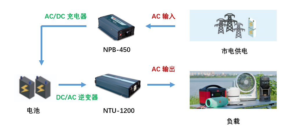 明緯移動儲能UPS系統(tǒng)解決方案-NTU/NPB系列