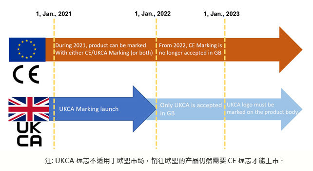 英國(guó)UKCA認(rèn)證和歐盟CE認(rèn)證