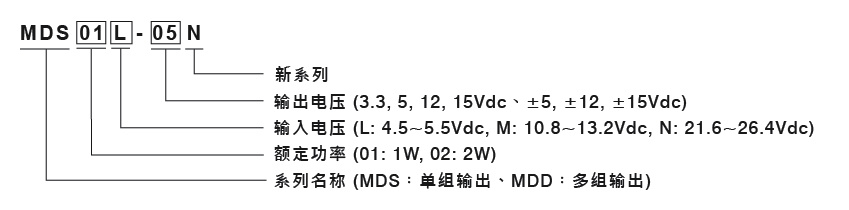 明緯MDS/MDD01/02型號說明