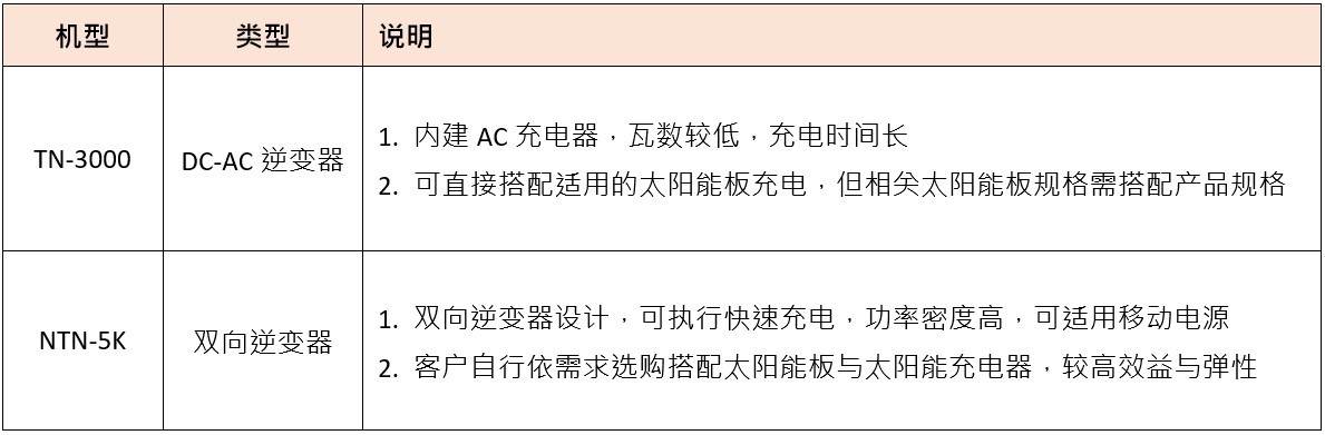 家用儲能不斷電系統與移動電源解決方案 - NTN-5K參數